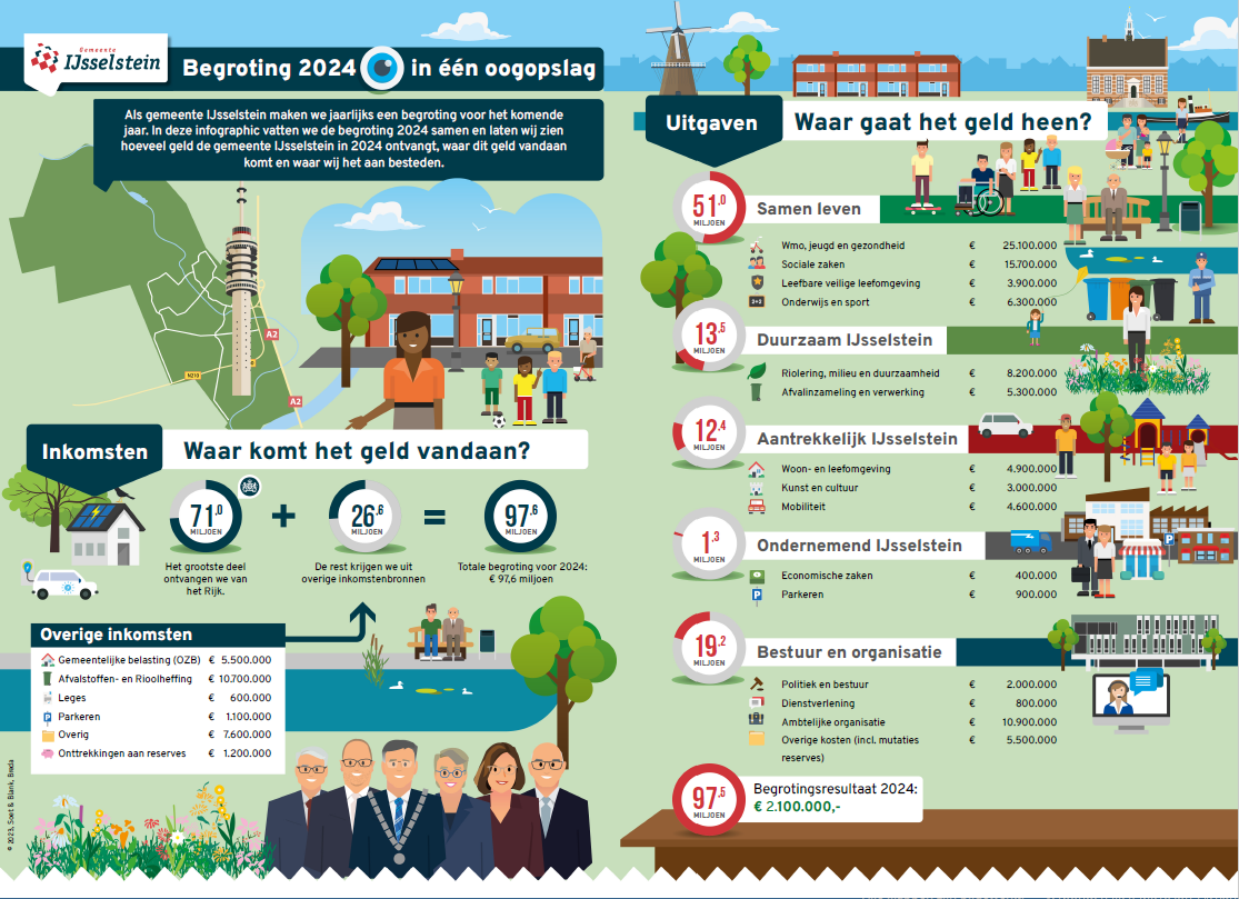 Begroting Infographic 2024